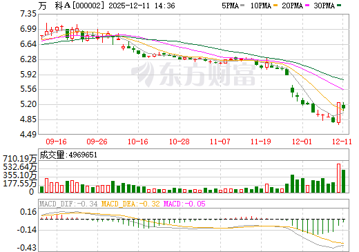 万  科Ａ日K线图