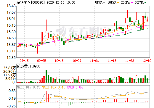深华发Ａ日K线图