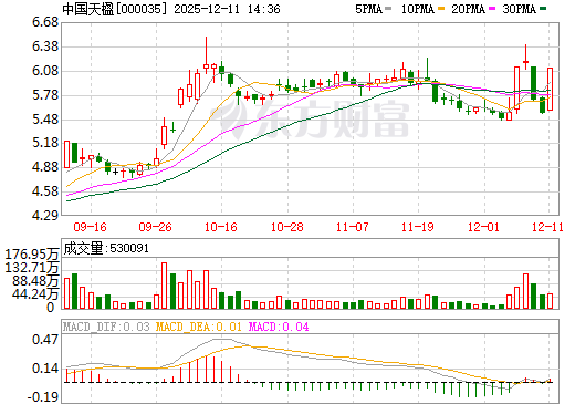 中国天楹日K线图