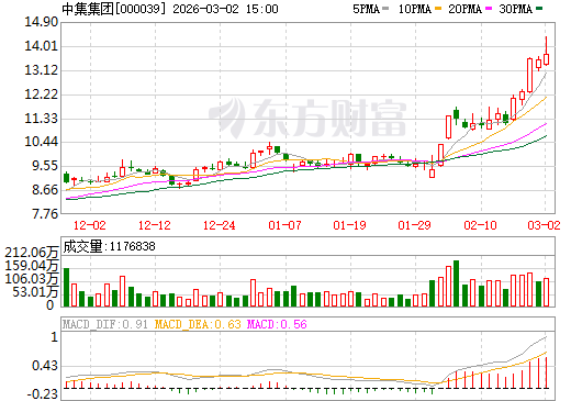 中集集团日K线图