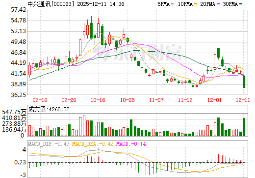 中兴通讯日K线图