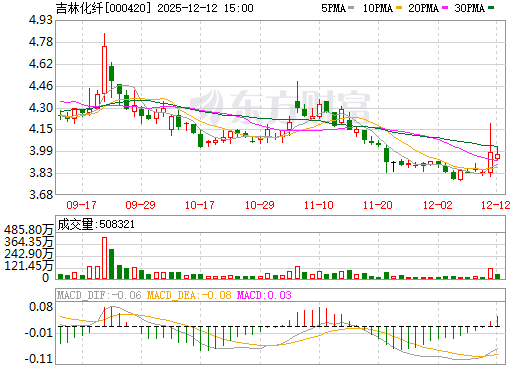 吉林化纤日K线图