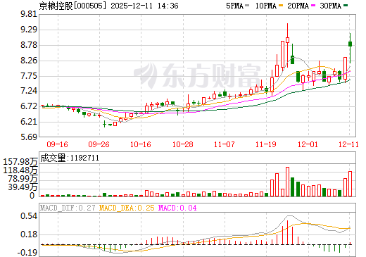 京粮控股日K线图