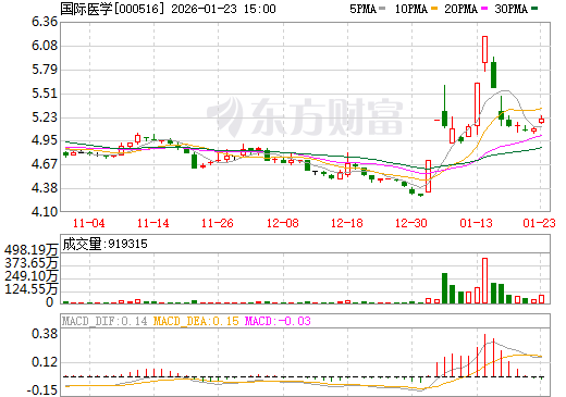 国际医学日K线图