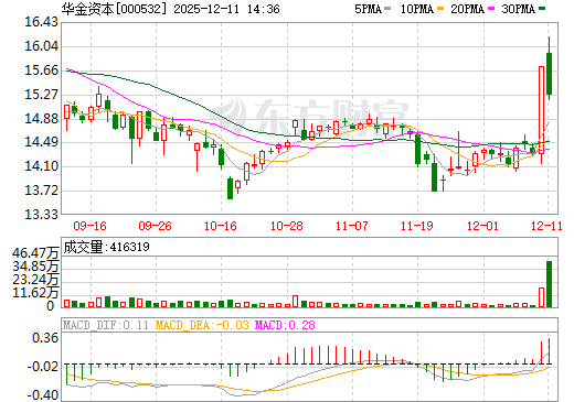 华金资本日K线图