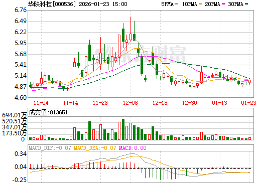 华映科技日K线图