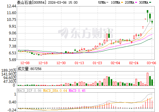 泰山石油日K线图