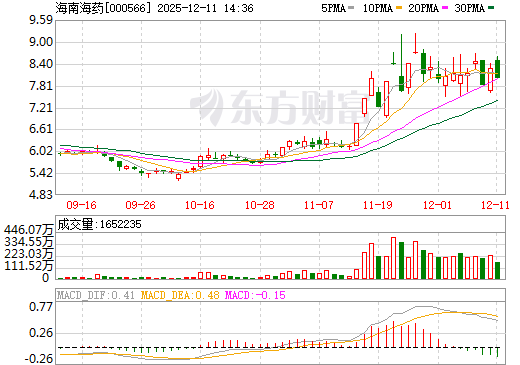 海南海药日K线图