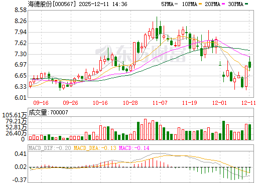 海德股份日K线图