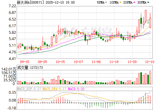 新大洲A日K线图