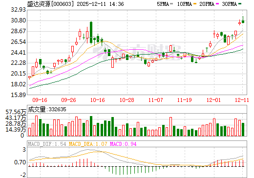 盛达资源日K线图