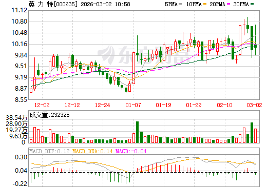 英 力 特日K线图