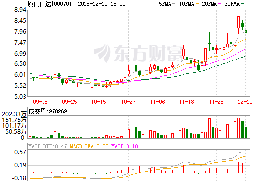 厦门信达日K线图