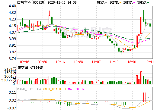 京东方Ａ日K线图