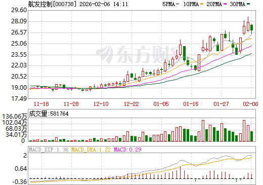 航发控制日K线图