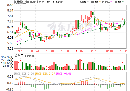 凯撒旅业日K线图
