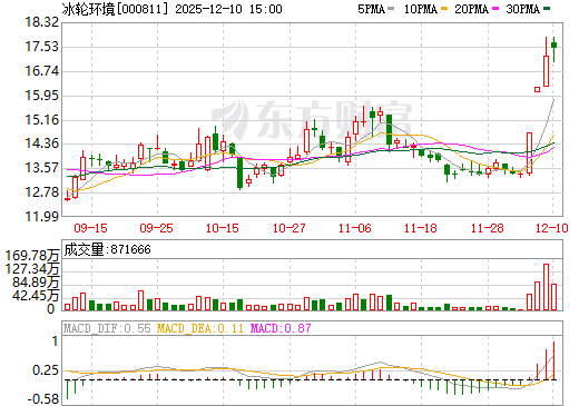冰轮环境日K线图