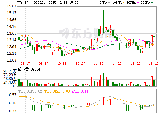 京山轻机日K线图
