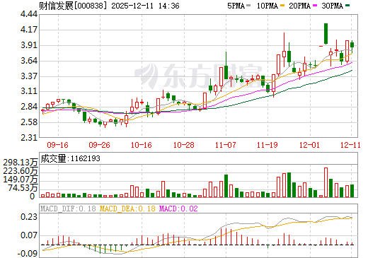 财信发展日K线图