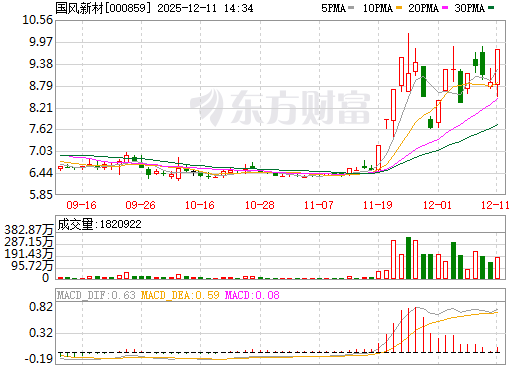 国风新材日K线图