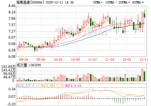 海南高速日K线图
