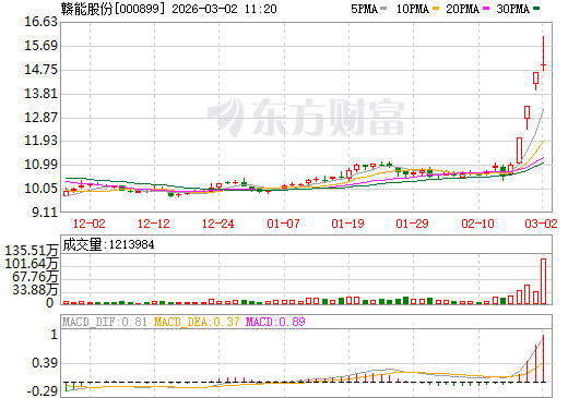 赣能股份日K线图