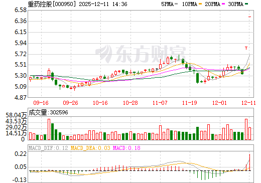 重药控股日K线图