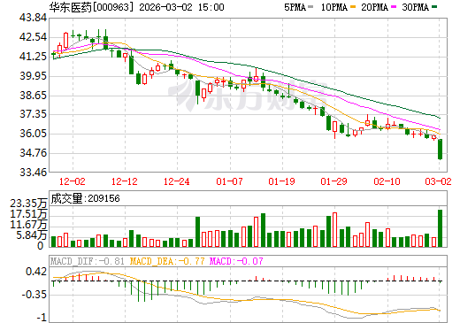 华东医药日K线图