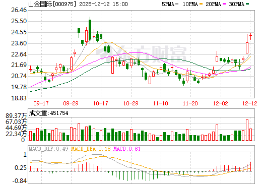 山金国际日K线图