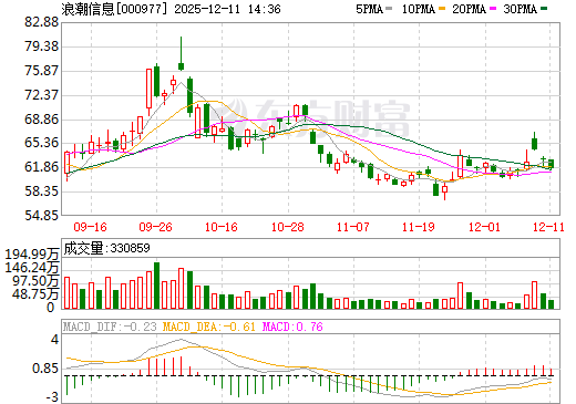 浪潮信息日K线图