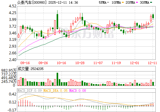 众泰汽车日K线图