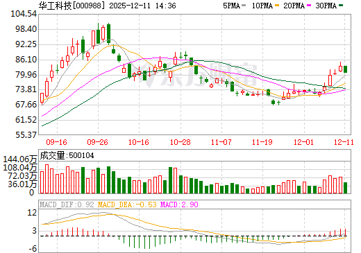 华工科技日K线图