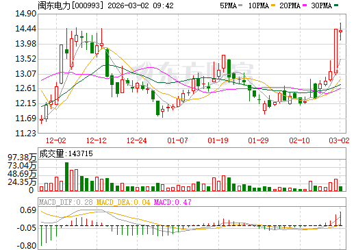 闽东电力日K线图