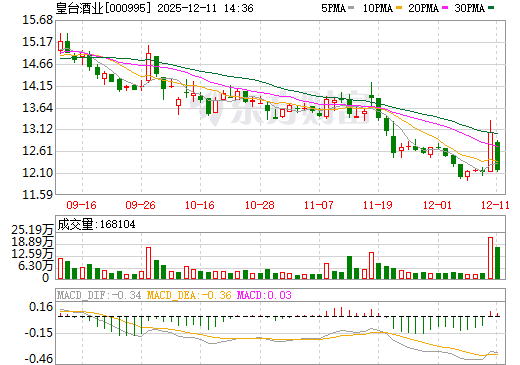 皇台酒业日K线图