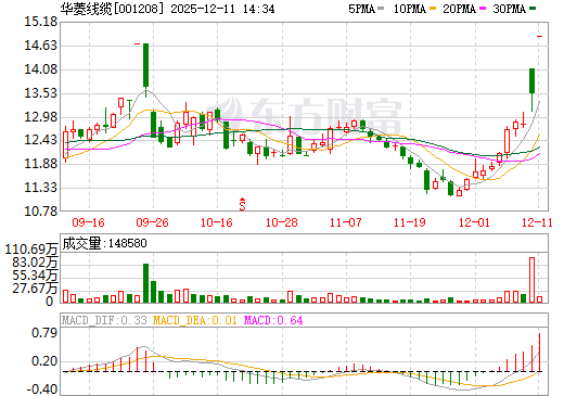 华菱线缆日K线图