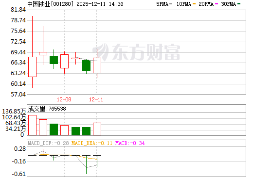 中国铀业日K线图