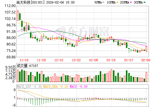 尚太科技日K线图