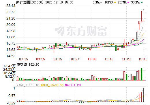 南矿集团日K线图