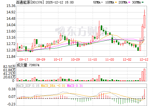 百通能源日K线图
