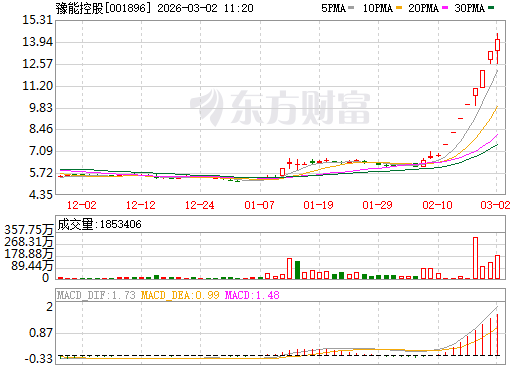 豫能控股日K线图