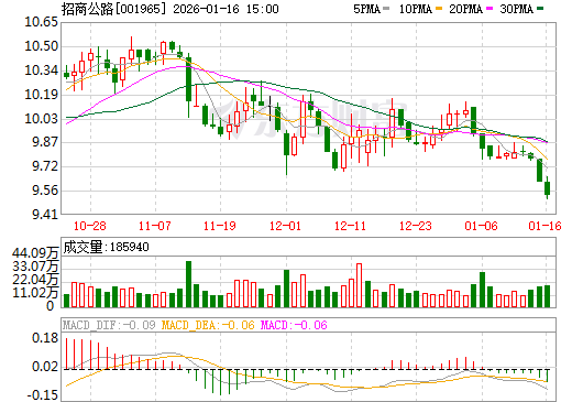 招商公路日K线图