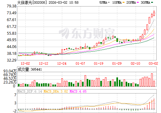 大族激光日K线图