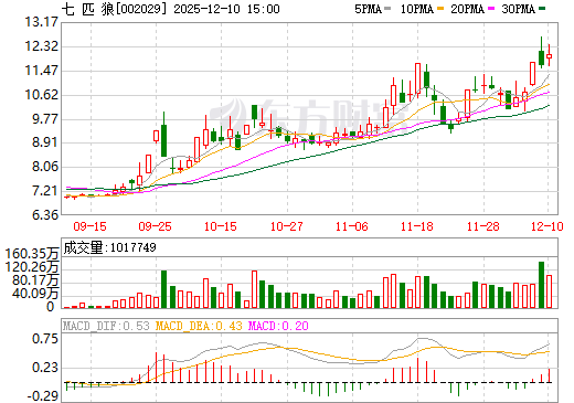 七 匹 狼日K线图