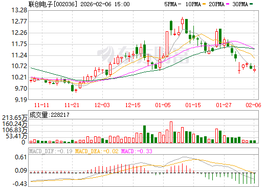 联创电子日K线图