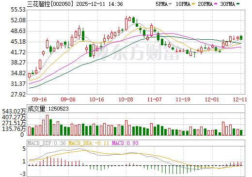 三花智控日K线图