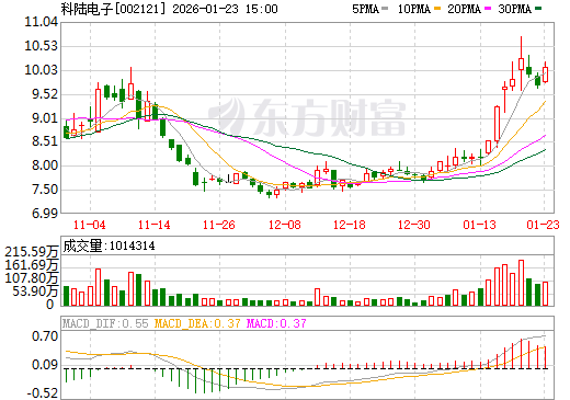 科陆电子日K线图