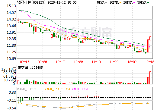 梦网科技日K线图