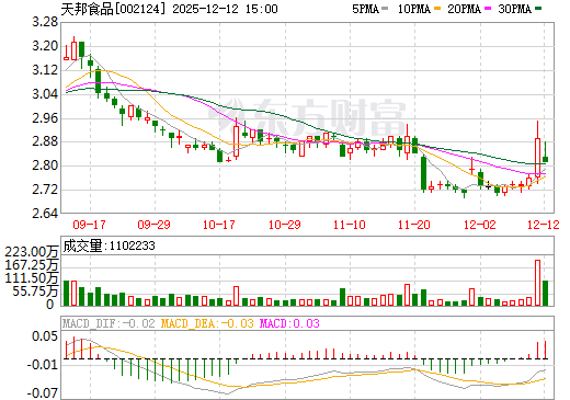 天邦食品日K线图