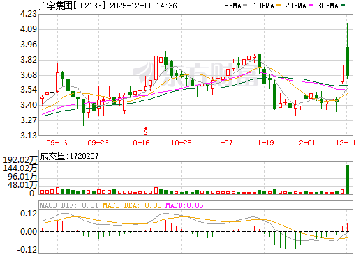 广宇集团日K线图
