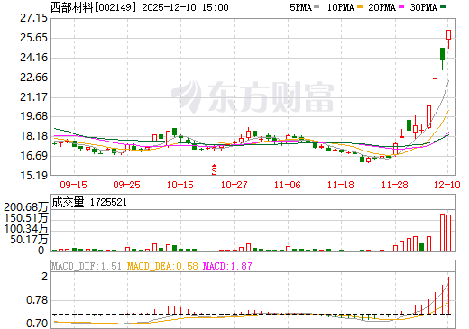 西部材料日K线图
